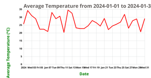 Line Chart_ICE-7_Archana Goli