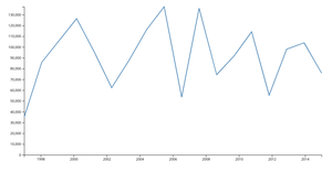 How does the crop production vary across different districts within a specific state over multiple years?