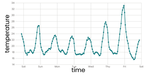 line chart