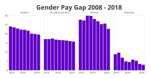 Gender Pay Gap 2008 - 2018
