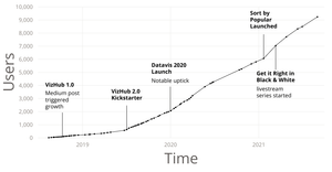 Fork of VizHub User Count Over Time