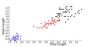Scatter Plot for IRIS dataset