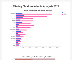  Rate of Missing Children Under Age 18,India, year-2022