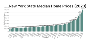 The median home prices across different counties in New York State for 2023
