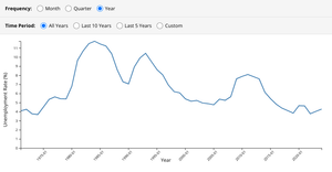 Unemployment rate in UK #HAW
