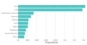 Rendering Data with React & D3 - style barchart Axis