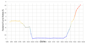Fork of D3 course - working with time series