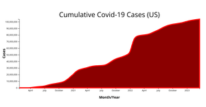 Area Chart Covid19 Data