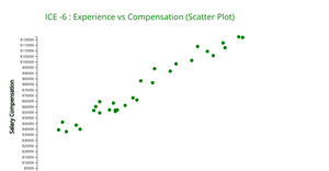 ICE -6 : Experience vs Compensation (Scatter Plot)