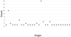 Flight count on Origins