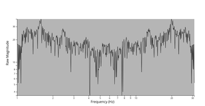 tremor analysis Magnitude (dB)