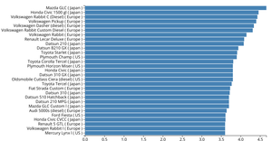 Making a Bar Chart
