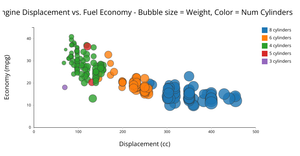 Bubble chart - Engine Displacement vs. Fuel Economy - Bubble size = weigth, Color = Num Cylinders