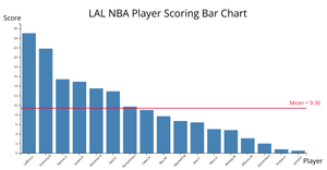 Iteration of LAL NBA Player Scoring Bar Chart