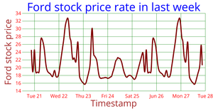 Ford stock prices for one week