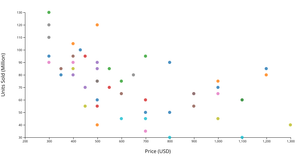 Scatter Plot