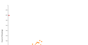 A6 Scatter Plot