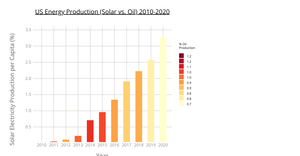US Solar and Oil Production 2010-2020