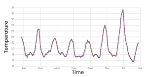 Time Lines