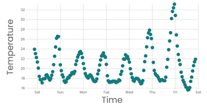 Scatter Plot with Time