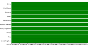 Making a Bar Chart