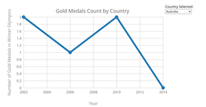 Version three - part 2: Winter Olympics Gold Medal Count For Selected Country