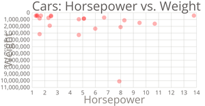 Cars Scatter Plot