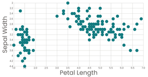 Making a Scatter plot