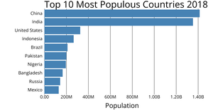 Making a bar chart