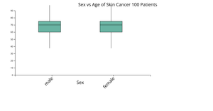 Fork of Boxplot of Sex vs Age of Skin Cancer 100 Patients
