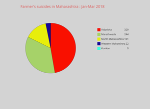 Farmer's suicides in Maharashtra: Jan-Mar-Year 2018