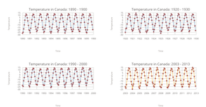 Temperature in Canada Over Years