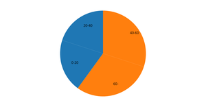 Fork of Pie chart RDW