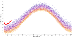Line Chart with Multiple Lines