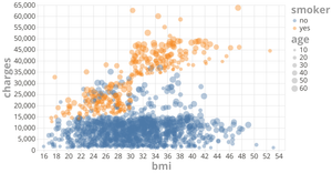 Medical Cost Personal (charges vs bmi)