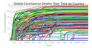 Sample code of Coronavirus Deaths Over Time by Country