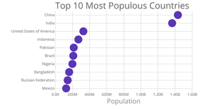 Scatterplot practice