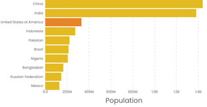 Population Bar Vue