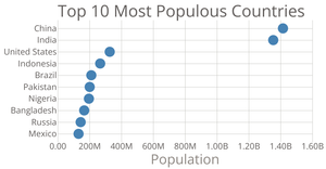 Scatterplots