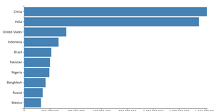 Bar chart