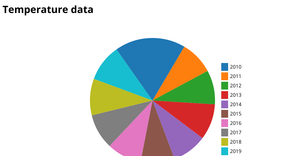 ICE7 - Pie Chart