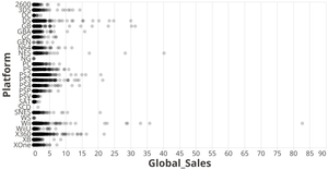 Fork of Fork of Videogame sales (Platform v/s Global Sales)
