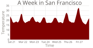 Temperature in San Francisco Area Chart