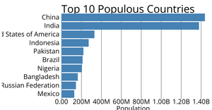 Bar chart