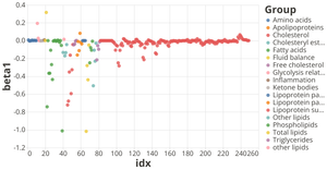 KFDA data using Vega-Lite API