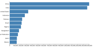 Bar Chart Tutorial