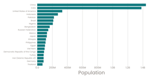Population by Country - React & D3