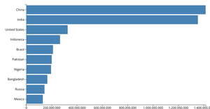 Making a bar chart