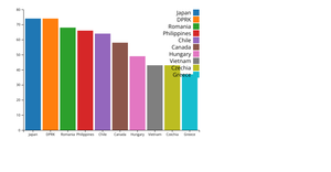 ICE -6 Bar Chart
