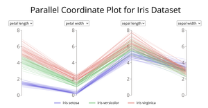 Parallel coordinate plot for iris dataset with changable order of axes